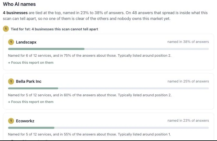 The ranked “Who AI names” list from the same report