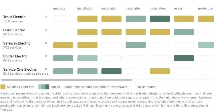 A grid of electrical businesses against twelve services. Gold cells mean AI names them first, green means named but not first, and empty dashed cells mean never named. Trout Electric covers 10 of 12 services, Bolder Electric 5 of 12.