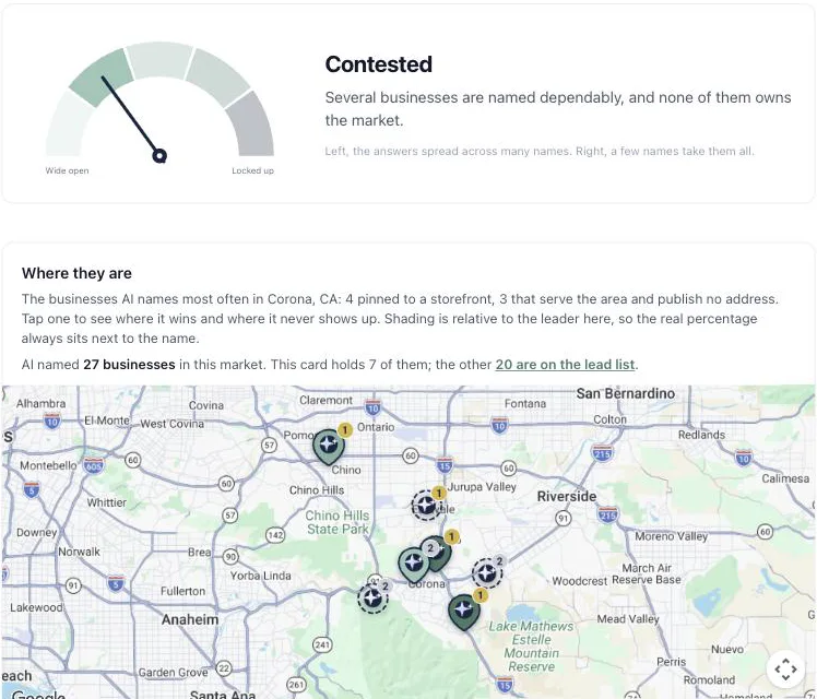 A gauge reading Contested, with the note that several businesses are named dependably and none of them owns the market. Below it, “Where they are”: a map of Corona, California with the businesses AI names most often pinned on it, and a line reading AI named 27 businesses in this market.